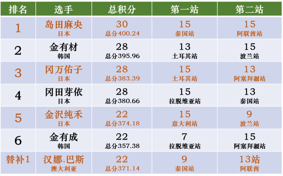 花样滑冰青, 曼谷, 接的中国双 花样滑冰青, 曼谷, 接的中国双