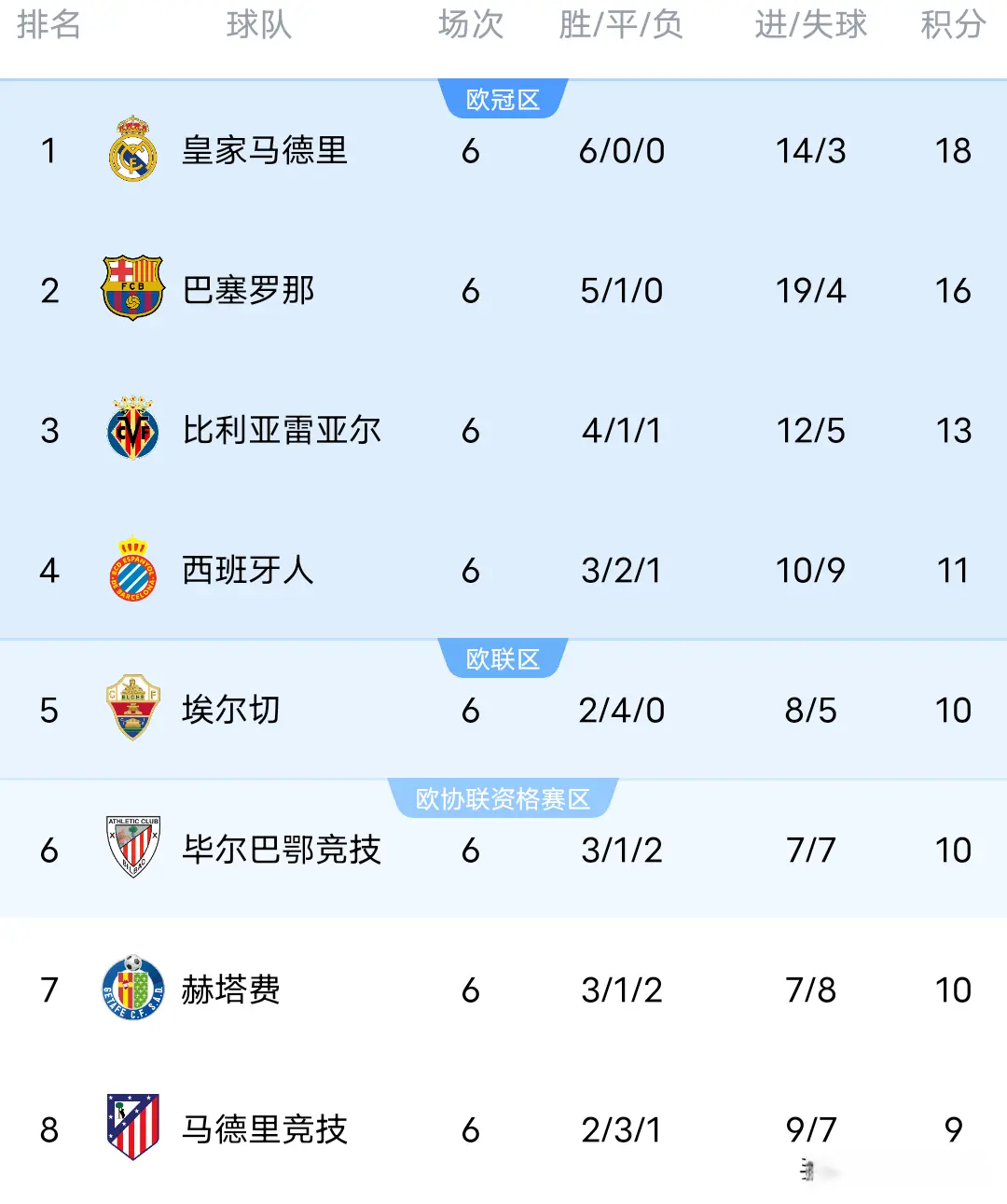 抓住巴萨的, 的比赛全部, 一胜排名退 抓住巴萨的, 的比赛全部, 一胜排名退